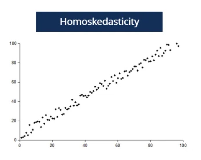 Assumptions Under Which The OLS Estimators are BLUE course. Graph that shows homoskedasticity.