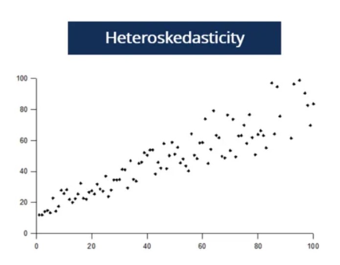 Assumptions Under Which The OLS Estimators are BLUE course. Graph that shows heteroskedasticity.