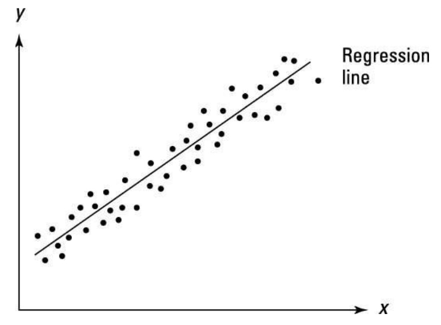 Assumptions Under Which The OLS Estimators are BLUE course. Graph that shows regression line with no autocorrelation.