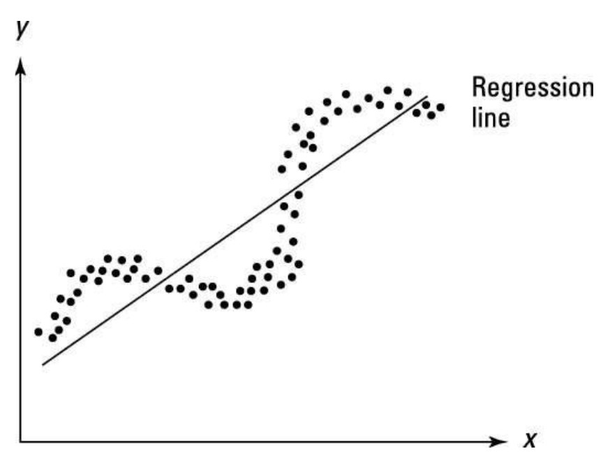 Assumptions Under Which The OLS Estimators are BLUE course. Graph that shows regression line with autocorrelation.