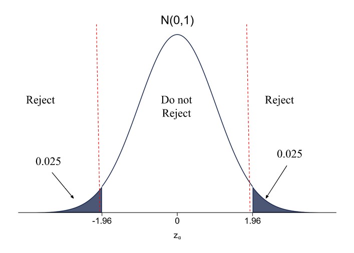 Two-Sided vs One-Sided Hypothesis Tests course. Plotting the standard normal distribution for rejecting the null hypothesis with a two-sided test at a 5% significance level using a Z-test (similar logic applies to t-tests and 𝑋2-tests).