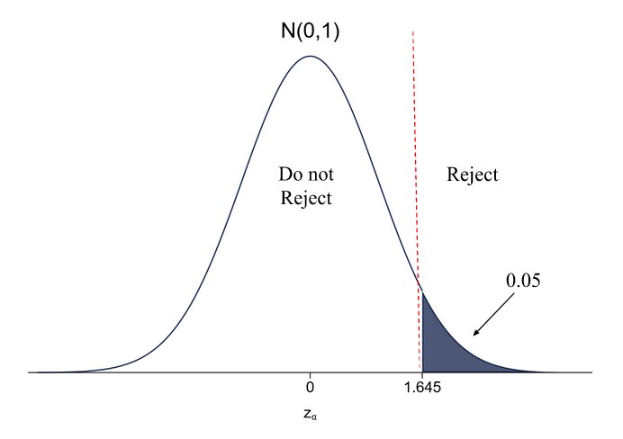 Two-Sided vs One-Sided Hypothesis Tests course. Graph showing rejection of the null hypothesis for mean IQ greater than 100 using a right one-sided test with Z-value > 1.645