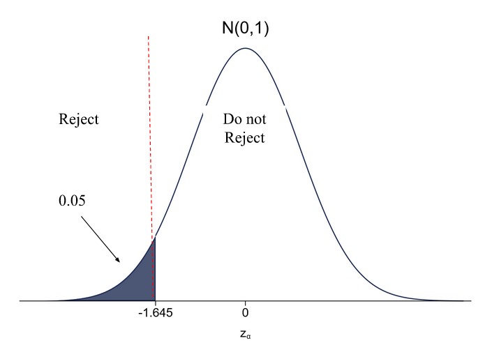 Two-Sided vs One-Sided Hypothesis Tests course. Graph showing rejection of the null hypothesis for mean IQ greater than 100 using a right one-sided test with Z-value < 1.645